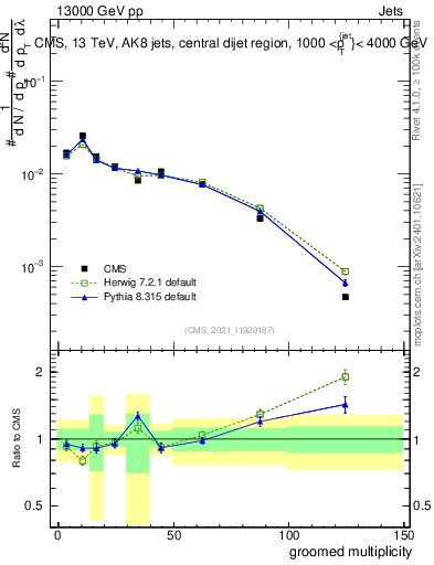 Plot of j.mult.g in 13000 GeV pp collisions