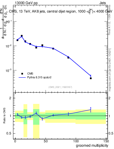 Plot of j.mult.g in 13000 GeV pp collisions