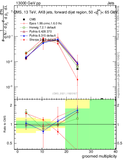 Plot of j.mult.g in 13000 GeV pp collisions
