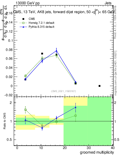 Plot of j.mult.g in 13000 GeV pp collisions