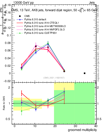 Plot of j.mult.g in 13000 GeV pp collisions
