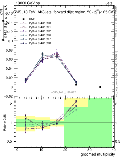 Plot of j.mult.g in 13000 GeV pp collisions