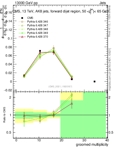 Plot of j.mult.g in 13000 GeV pp collisions