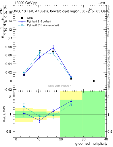 Plot of j.mult.g in 13000 GeV pp collisions