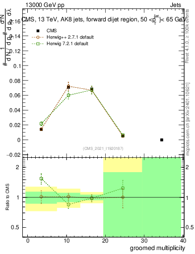 Plot of j.mult.g in 13000 GeV pp collisions