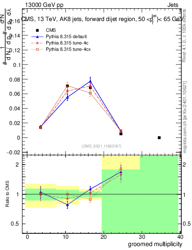 Plot of j.mult.g in 13000 GeV pp collisions