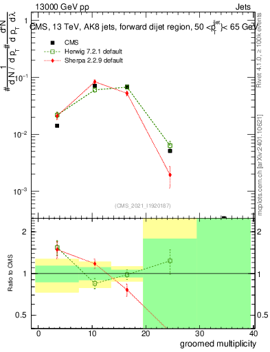 Plot of j.mult.g in 13000 GeV pp collisions
