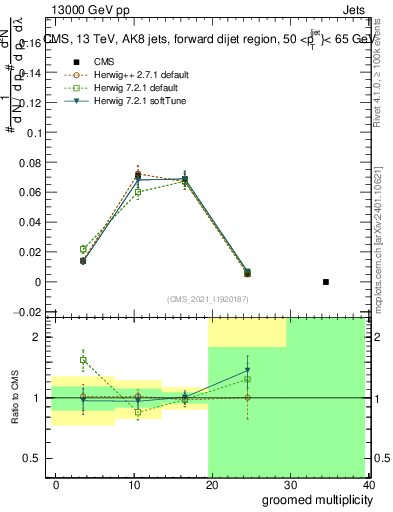 Plot of j.mult.g in 13000 GeV pp collisions