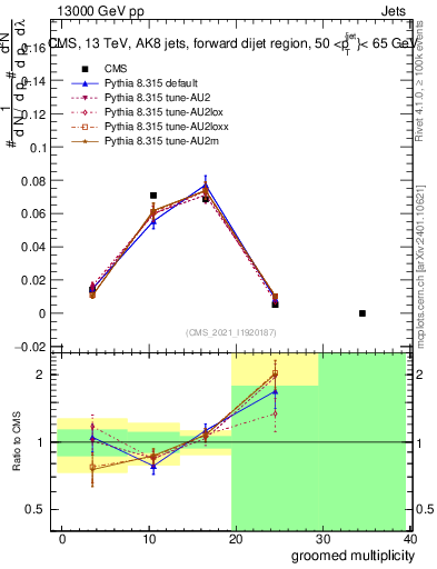 Plot of j.mult.g in 13000 GeV pp collisions