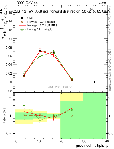 Plot of j.mult.g in 13000 GeV pp collisions