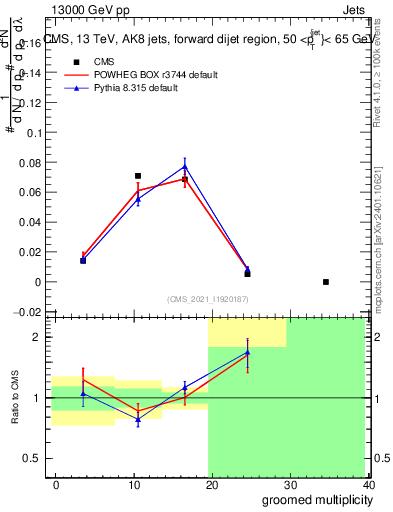 Plot of j.mult.g in 13000 GeV pp collisions