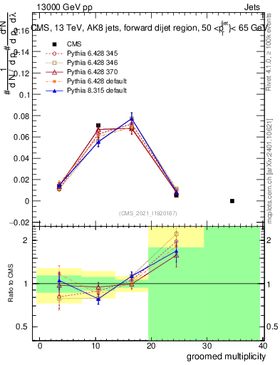 Plot of j.mult.g in 13000 GeV pp collisions