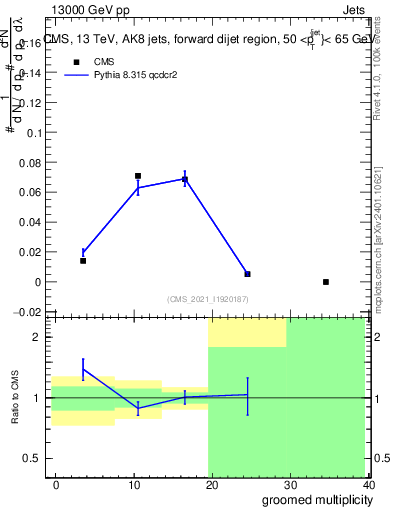 Plot of j.mult.g in 13000 GeV pp collisions