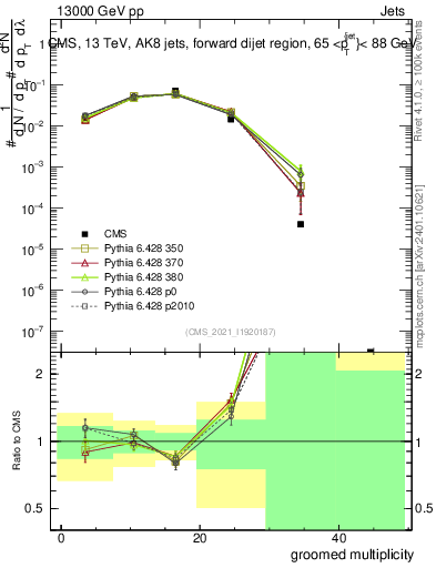 Plot of j.mult.g in 13000 GeV pp collisions