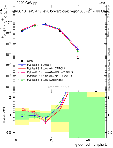 Plot of j.mult.g in 13000 GeV pp collisions