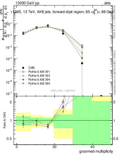 Plot of j.mult.g in 13000 GeV pp collisions