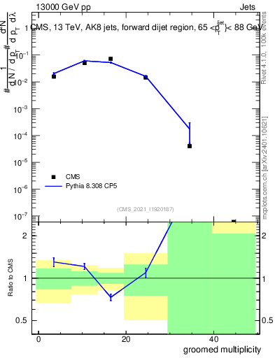 Plot of j.mult.g in 13000 GeV pp collisions