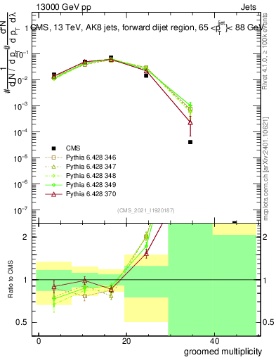 Plot of j.mult.g in 13000 GeV pp collisions