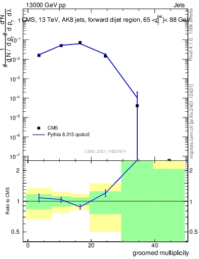 Plot of j.mult.g in 13000 GeV pp collisions