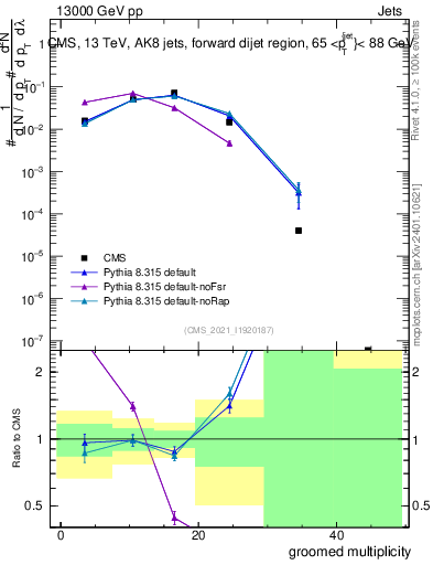 Plot of j.mult.g in 13000 GeV pp collisions