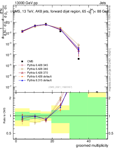 Plot of j.mult.g in 13000 GeV pp collisions