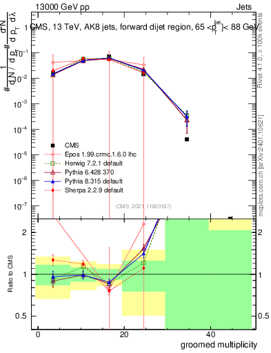Plot of j.mult.g in 13000 GeV pp collisions