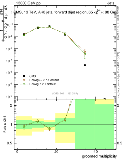 Plot of j.mult.g in 13000 GeV pp collisions