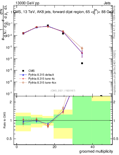 Plot of j.mult.g in 13000 GeV pp collisions