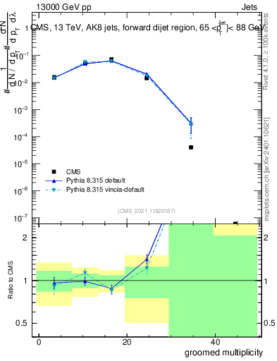 Plot of j.mult.g in 13000 GeV pp collisions