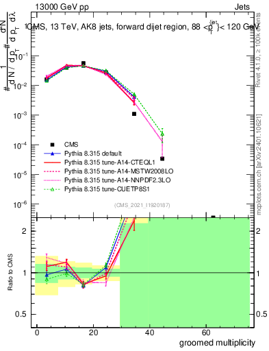 Plot of j.mult.g in 13000 GeV pp collisions