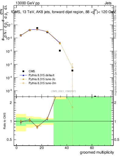 Plot of j.mult.g in 13000 GeV pp collisions
