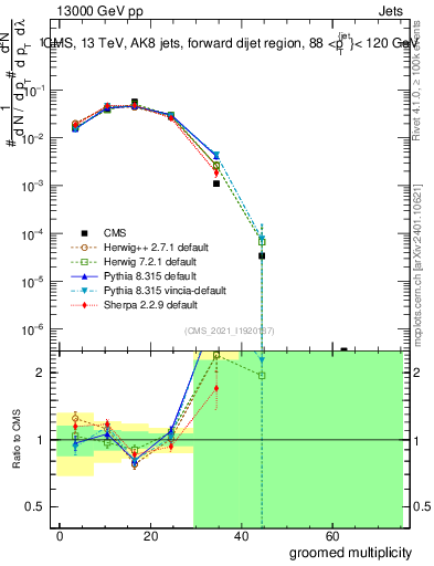 Plot of j.mult.g in 13000 GeV pp collisions