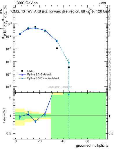 Plot of j.mult.g in 13000 GeV pp collisions