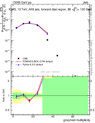Plot of j.mult.g in 13000 GeV pp collisions
