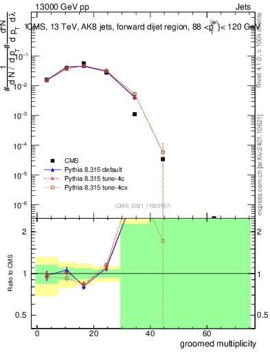 Plot of j.mult.g in 13000 GeV pp collisions