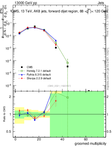 Plot of j.mult.g in 13000 GeV pp collisions