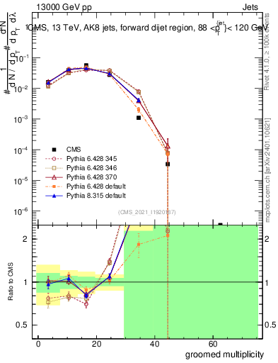 Plot of j.mult.g in 13000 GeV pp collisions