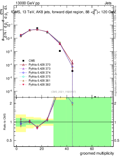 Plot of j.mult.g in 13000 GeV pp collisions