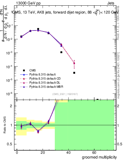 Plot of j.mult.g in 13000 GeV pp collisions
