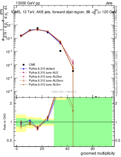 Plot of j.mult.g in 13000 GeV pp collisions
