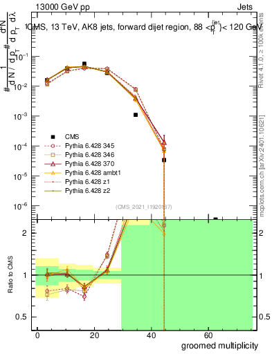 Plot of j.mult.g in 13000 GeV pp collisions