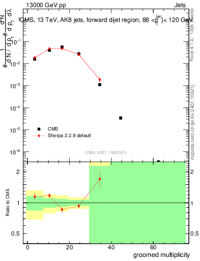 Plot of j.mult.g in 13000 GeV pp collisions