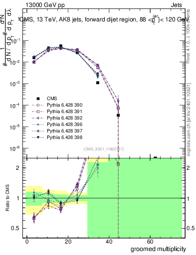Plot of j.mult.g in 13000 GeV pp collisions
