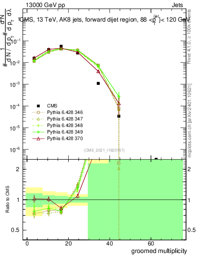 Plot of j.mult.g in 13000 GeV pp collisions