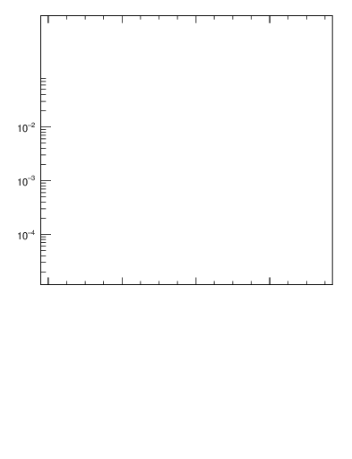 Plot of j.mult.g in 13000 GeV pp collisions