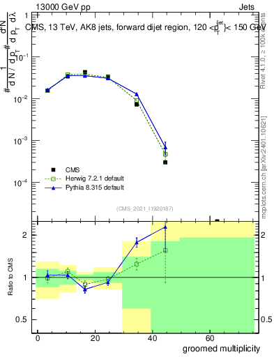 Plot of j.mult.g in 13000 GeV pp collisions