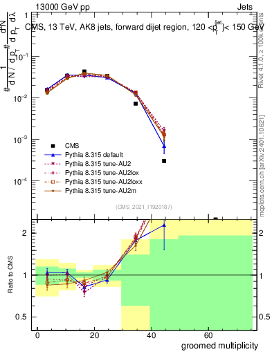 Plot of j.mult.g in 13000 GeV pp collisions