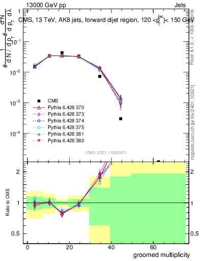 Plot of j.mult.g in 13000 GeV pp collisions