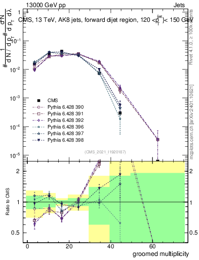 Plot of j.mult.g in 13000 GeV pp collisions