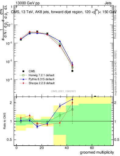 Plot of j.mult.g in 13000 GeV pp collisions